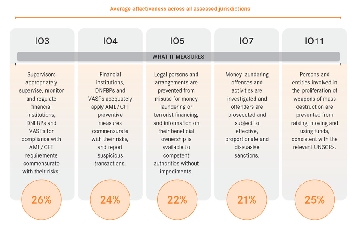 how-effective-are-jurisdictions-at-preventing-money-laundering